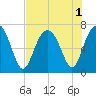 Hilton Head tide chart for Monday, August 1, 2022