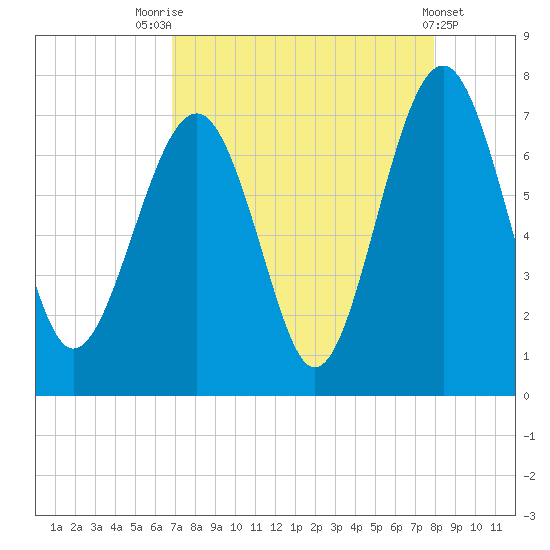 Hilton Head tide chart for Thursday, August 25, 2022