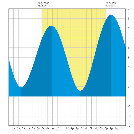 Hilton Head tide chart for Friday, August 26, 2022