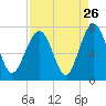 Hilton Head tide chart for Friday, August 26, 2022