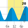 Hilton Head tide chart for Sunday, August 28, 2022