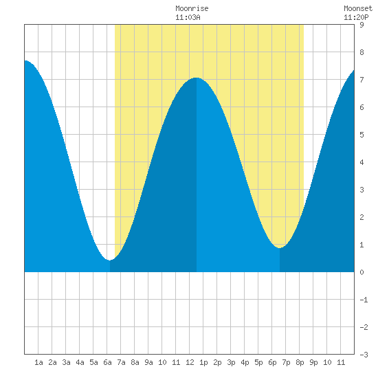 Hilton Head tide chart for Tuesday, August 2, 2022