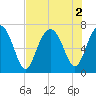 Hilton Head tide chart for Tuesday, August 2, 2022