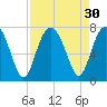 Hilton Head tide chart for Tuesday, August 30, 2022