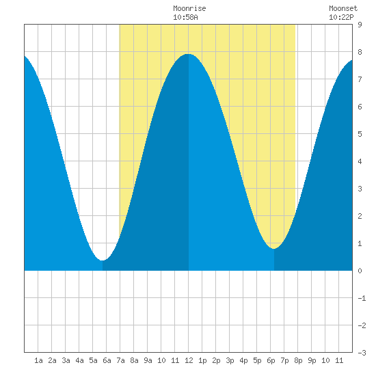 Hilton Head tide chart for Wednesday, August 31, 2022