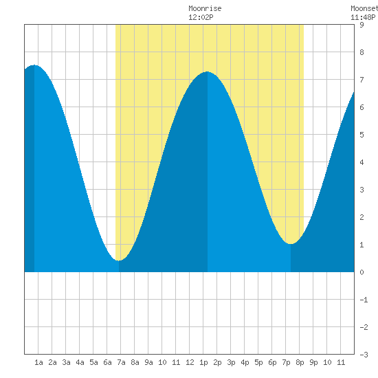 Hilton Head tide chart for Wednesday, August 3, 2022
