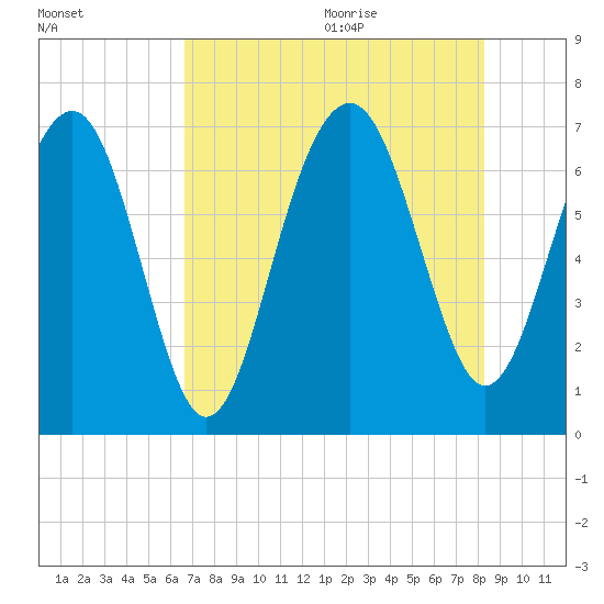 Hilton Head tide chart for Thursday, August 4, 2022