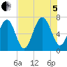 Hilton Head tide chart for Friday, August 5, 2022