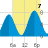 Hilton Head tide chart for Sunday, August 7, 2022