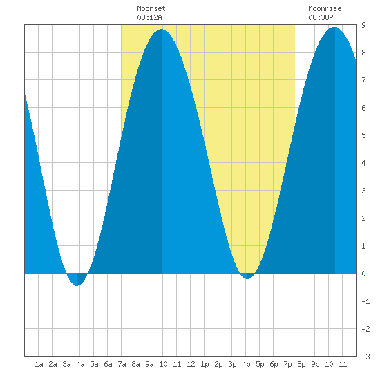 Hilton Head tide chart for Sunday, September 11, 2022