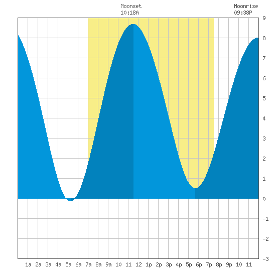 Hilton Head tide chart for Tuesday, September 13, 2022