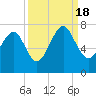 Hilton Head tide chart for Sunday, September 18, 2022
