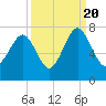 Hilton Head tide chart for Tuesday, September 20, 2022
