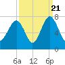 Hilton Head tide chart for Wednesday, September 21, 2022