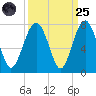 Hilton Head tide chart for Sunday, September 25, 2022