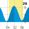 Hilton Head tide chart for Thursday, September 29, 2022