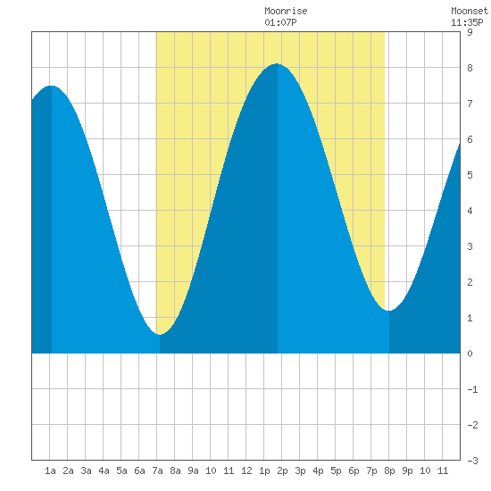 Hilton Head tide chart for Friday, September 2, 2022