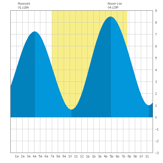 Hilton Head tide chart for Monday, September 5, 2022