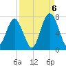 Hilton Head tide chart for Tuesday, September 6, 2022
