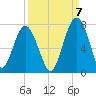 Hilton Head tide chart for Wednesday, September 7, 2022