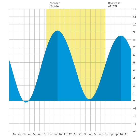 Hilton Head tide chart for Monday, October 10, 2022