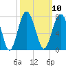 Hilton Head tide chart for Monday, October 10, 2022