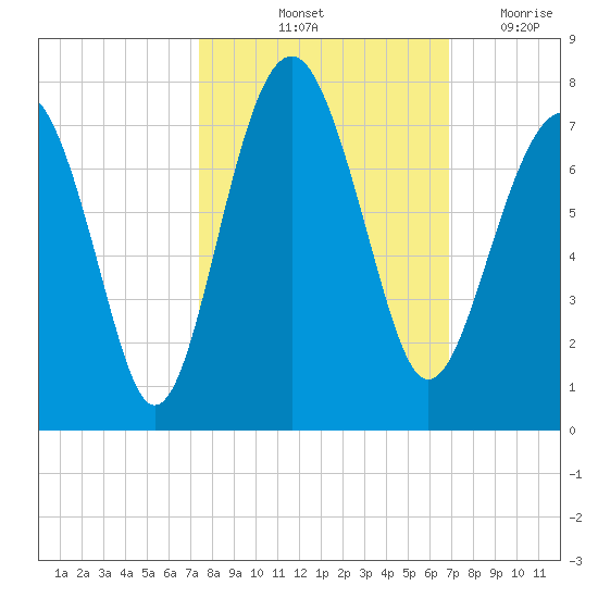 Hilton Head tide chart for Thursday, October 13, 2022