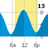 Hilton Head tide chart for Thursday, October 13, 2022