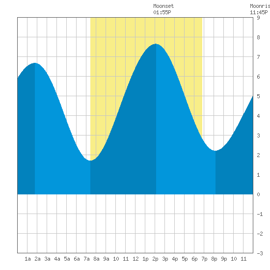 Hilton Head tide chart for Sunday, October 16, 2022