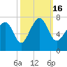 Hilton Head tide chart for Sunday, October 16, 2022