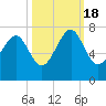 Hilton Head tide chart for Tuesday, October 18, 2022