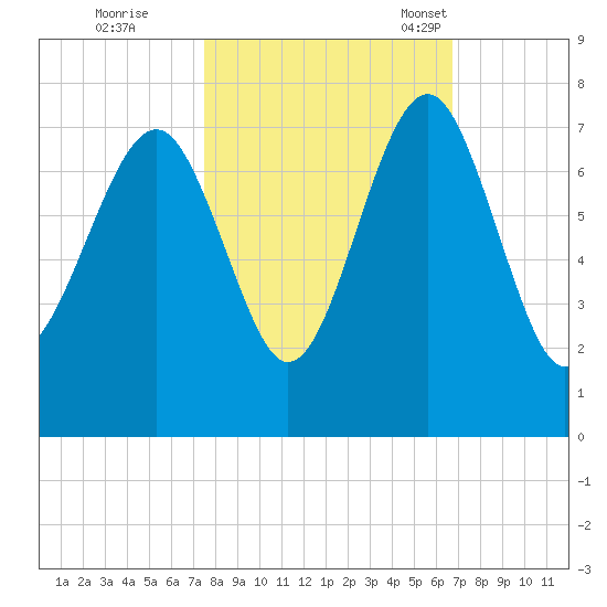 Hilton Head tide chart for Thursday, October 20, 2022