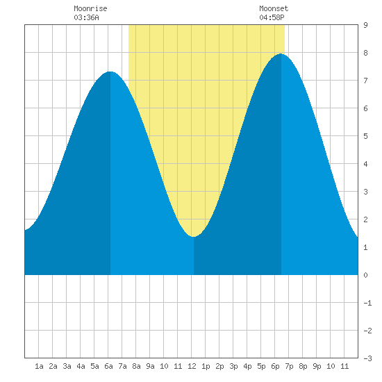 Hilton Head tide chart for Friday, October 21, 2022