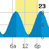 Hilton Head tide chart for Sunday, October 23, 2022