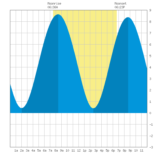 Hilton Head tide chart for Monday, October 24, 2022