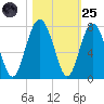 Hilton Head tide chart for Tuesday, October 25, 2022