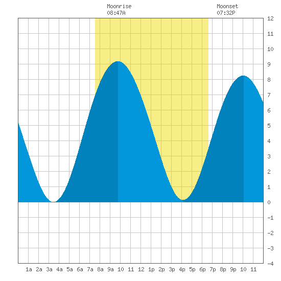Hilton Head tide chart for Wednesday, October 26, 2022
