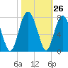 Hilton Head tide chart for Wednesday, October 26, 2022