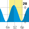 Hilton Head tide chart for Friday, October 28, 2022