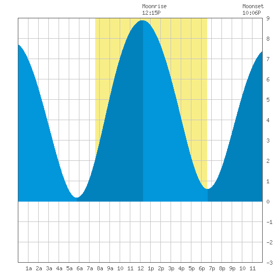 Hilton Head tide chart for Saturday, October 29, 2022