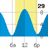 Hilton Head tide chart for Saturday, October 29, 2022