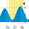Hilton Head tide chart for Tuesday, October 4, 2022