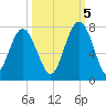 Hilton Head tide chart for Wednesday, October 5, 2022