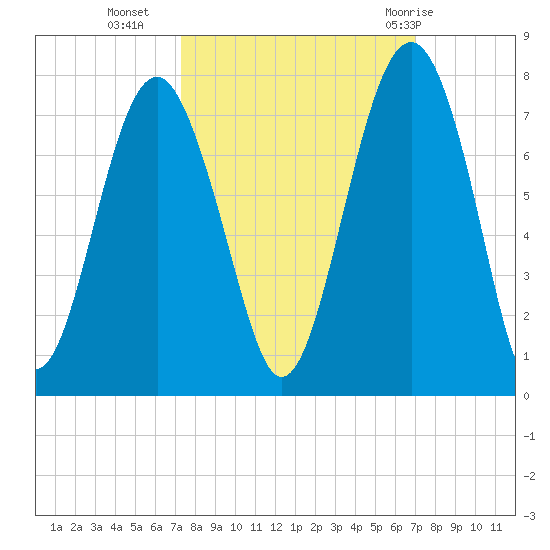 Hilton Head tide chart for Thursday, October 6, 2022