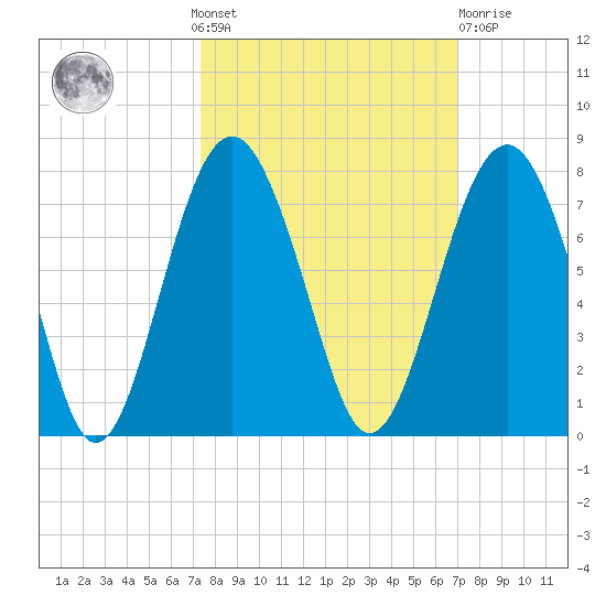 Hilton Head tide chart for Sunday, October 9, 2022