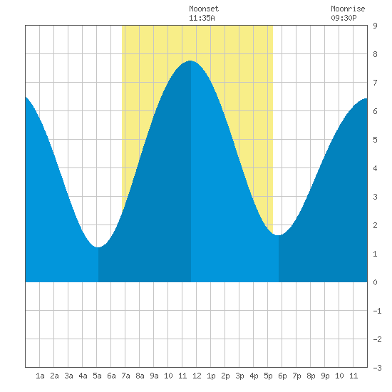 Hilton Head tide chart for Sunday, November 13, 2022