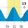 Hilton Head tide chart for Sunday, November 13, 2022