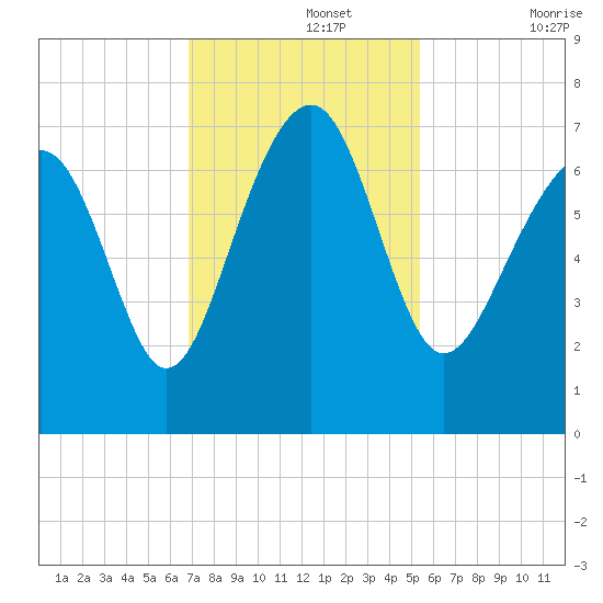 Hilton Head tide chart for Monday, November 14, 2022