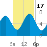 Hilton Head tide chart for Thursday, November 17, 2022