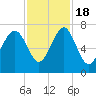 Hilton Head tide chart for Friday, November 18, 2022
